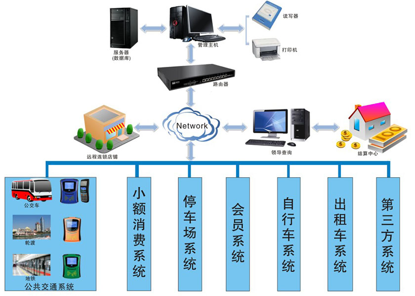 企業(yè)巴士收費管理系統(tǒng)解決方案